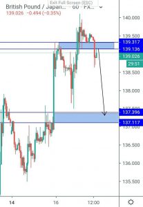 Analisis GBPJPY H1